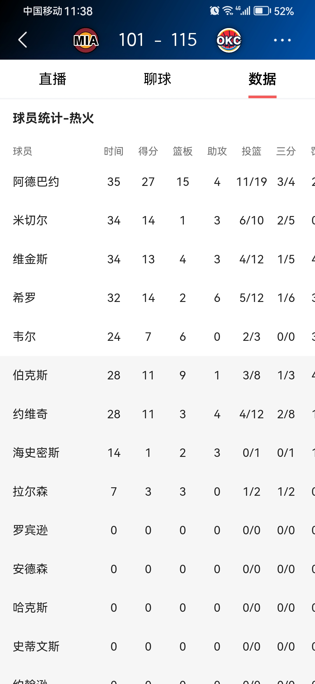 阿扎伦卡连续二十场比赛得分超过高光表现，热火冲击纪录！